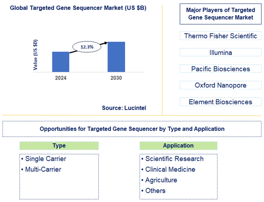 Targeted Gene Sequencer Market Trends and Forecast