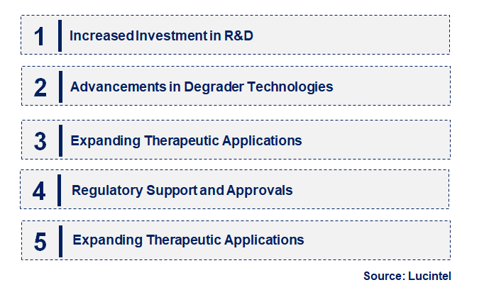 Emerging Trends in the Targeted Protein Degrader Market