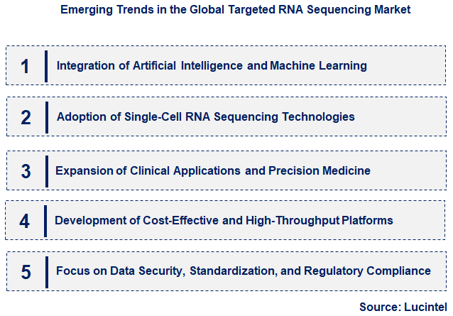 Emerging Trends in the Targeted RNA Sequencing Market