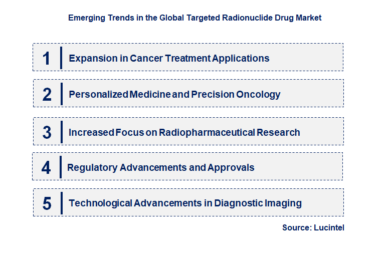 Emerging Trends in the Targeted Radionuclide Drug Market