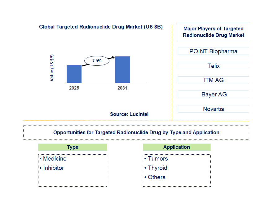 Targeted Radionuclide Drug Market Trends and Forecast