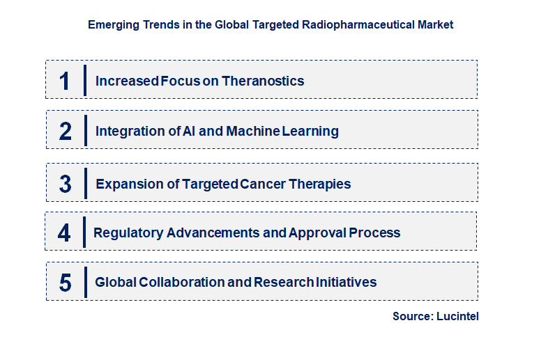 Emerging Trends in the Targeted Radiopharmaceutical Market