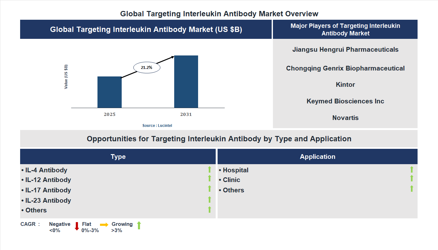 Targeting Interleukin Antibody Market Trends and Forecast Targeting Interleukin Antibody Market Trends and Forecast