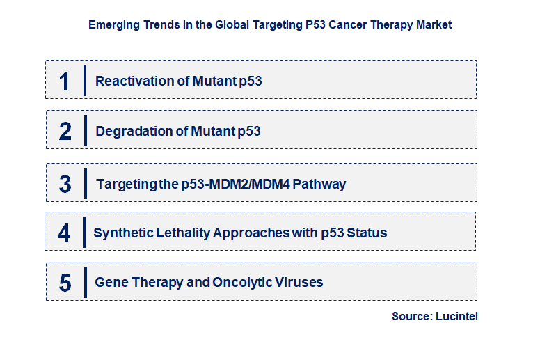 Emerging Trends in the Targeting p53 Cancer Therapy Market
