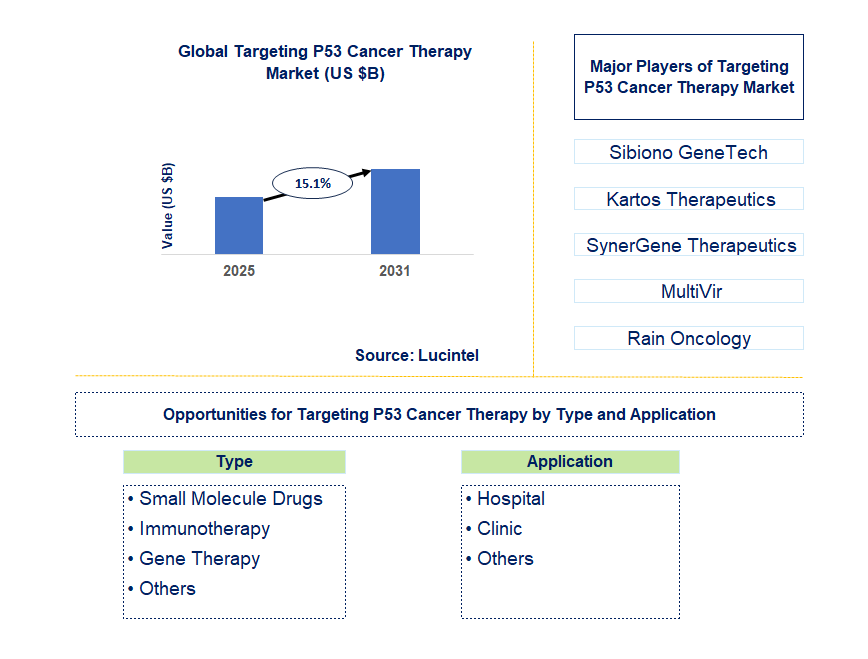 Targeting p53 Cancer Therapy Market Trends and Forecast