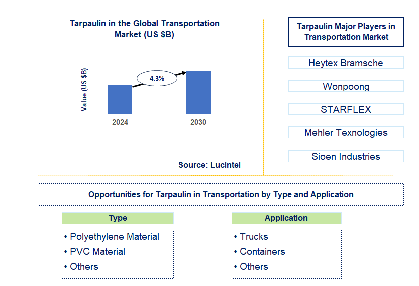 Tarpaulin in the Transportation Trends and Forecast