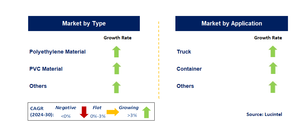 Tarpaulin in the Transportation by Segment