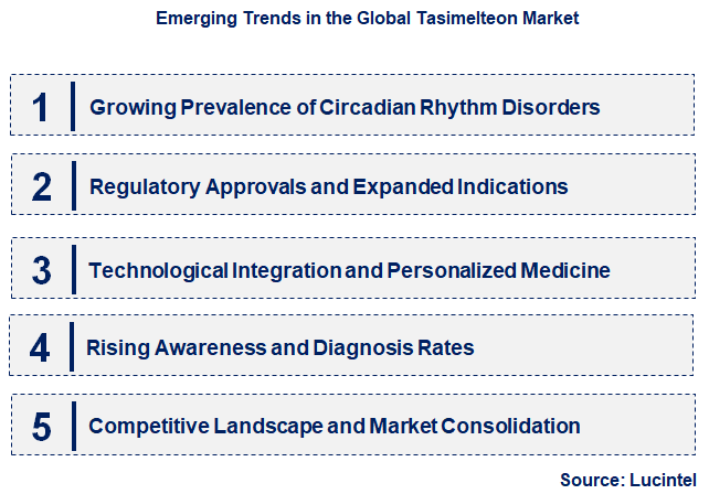 Emerging Trends in the Tasimelteon Market