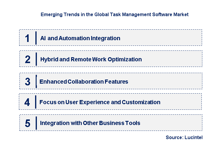 Emerging Trends in the Task Management Software Market