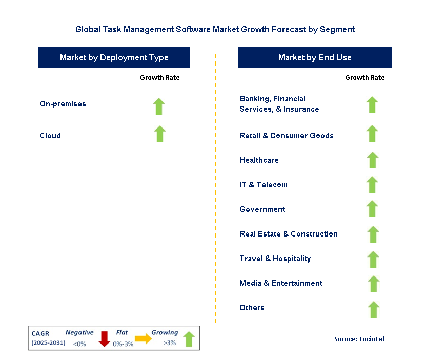 Task Management Software Market by Segment