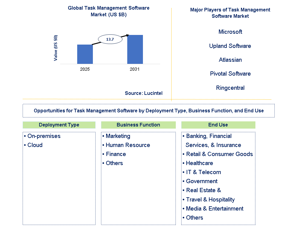Task Management Software Market Trends and Forecast