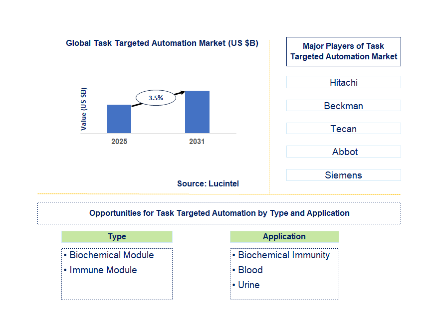 Task Targeted Automation Market Trends and Forecast