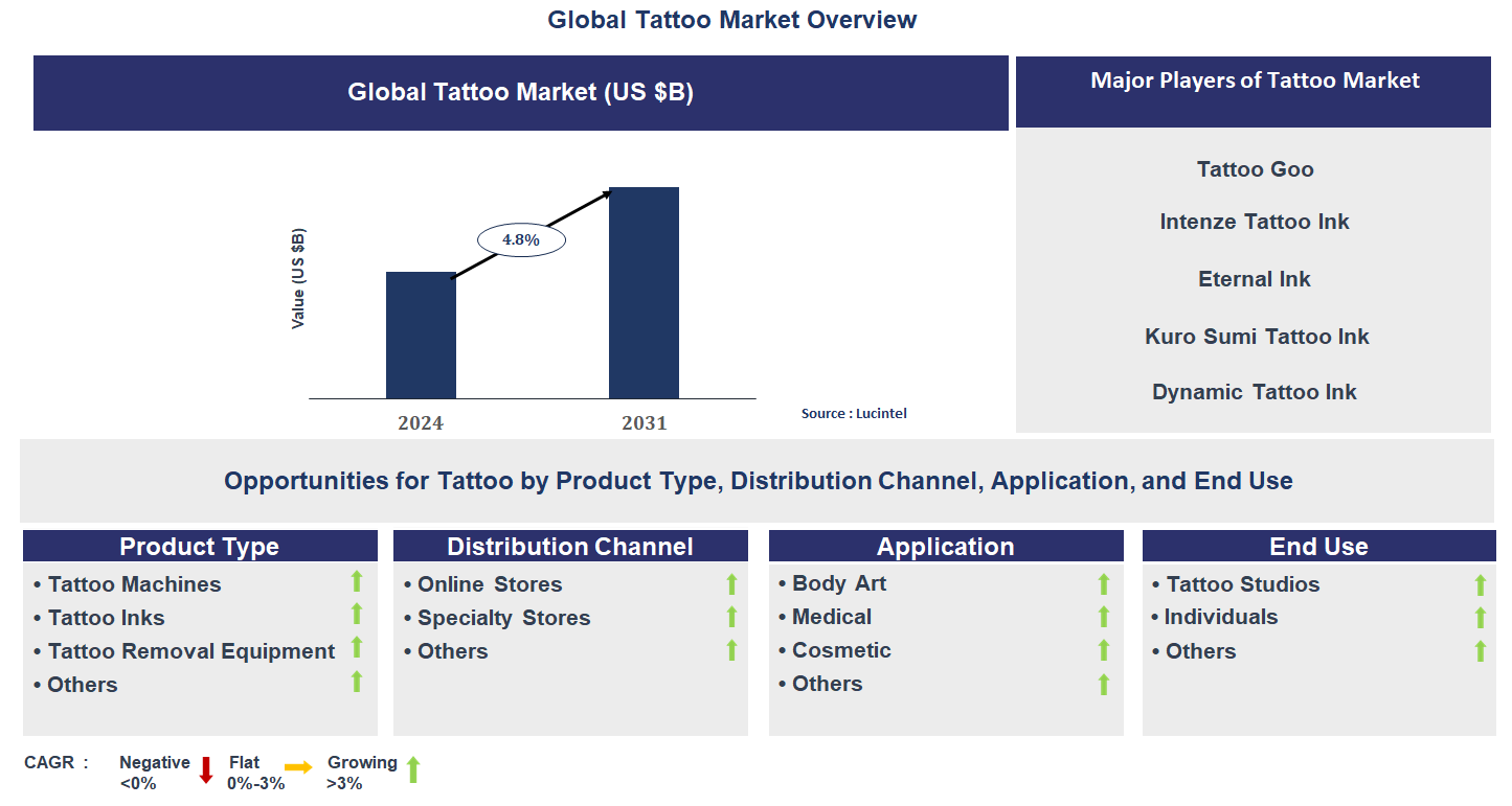 Tattoo Market Trends and Forecast