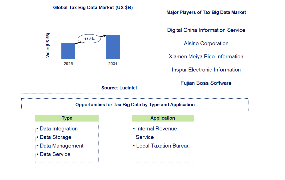 Tax Big Data Market Trends and Forecast
