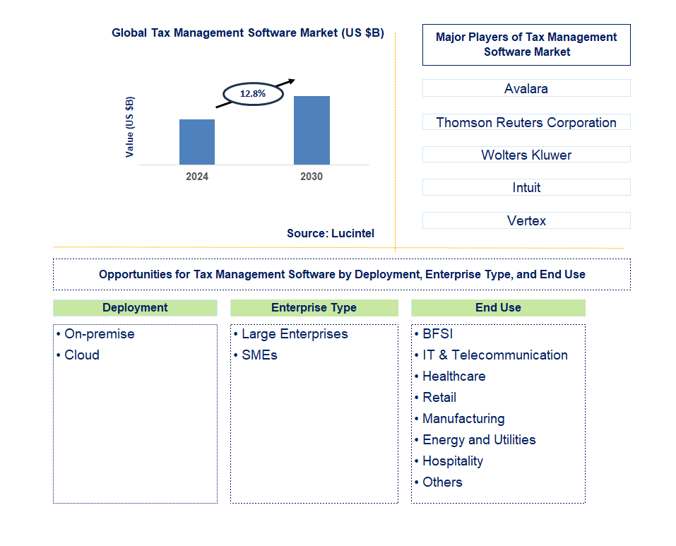 Tax Management Software Trends and Forecast