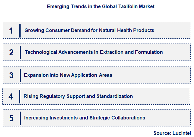 Emerging Trends in the Taxifolin Market