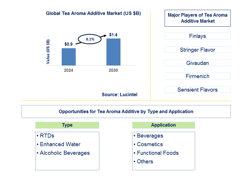 Tea Aroma Additive Trends and Forecast