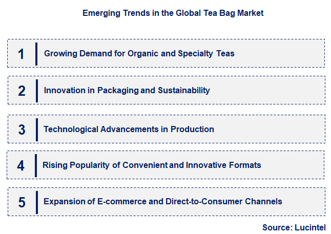 Emerging Trends in the Tea Bag Market