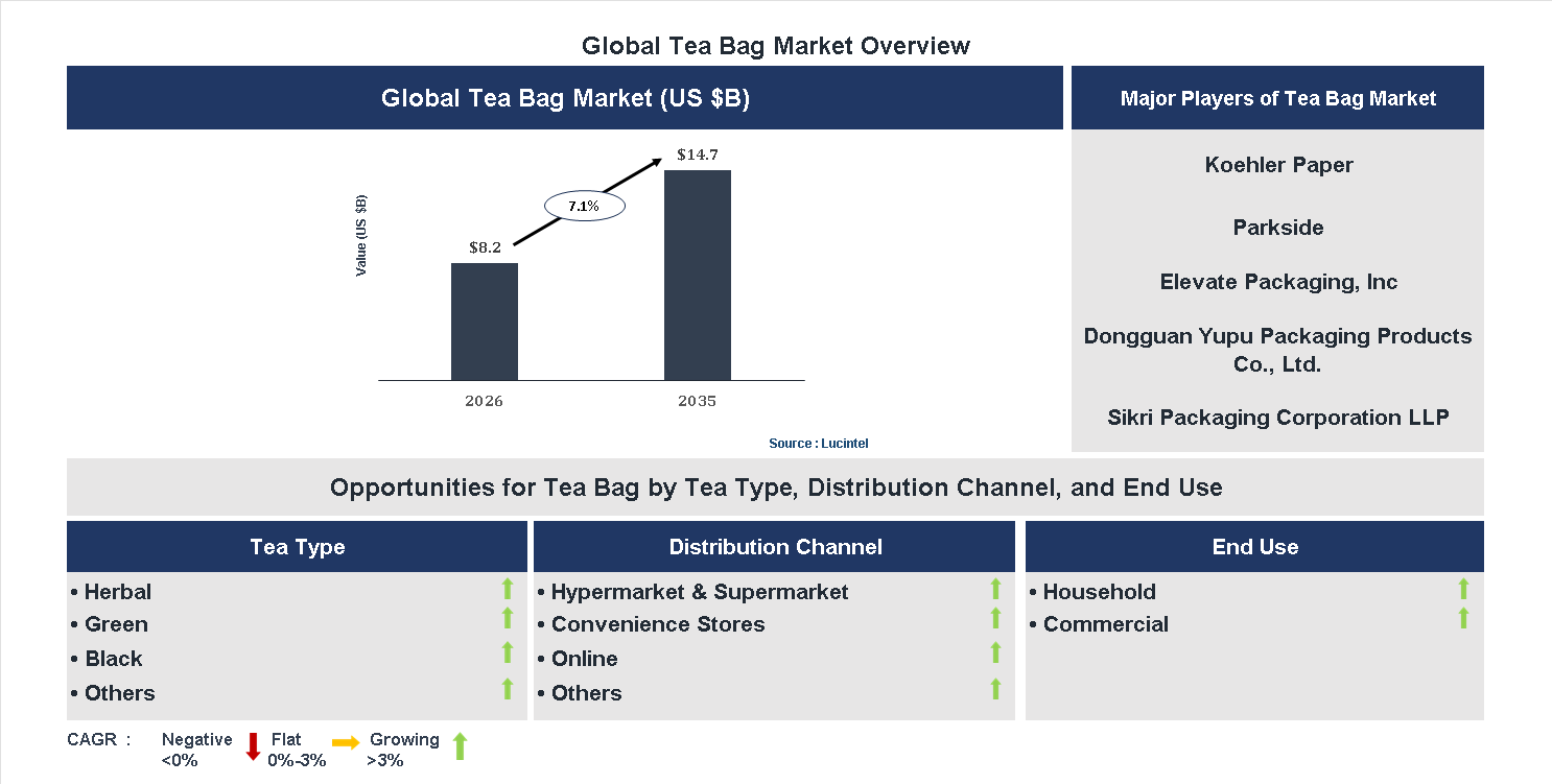 Tea Bag Market Trends and Forecast