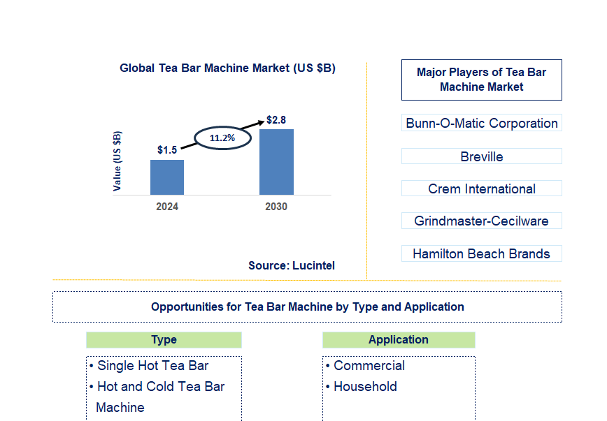 Tea Bar Machine Trends and Forecast