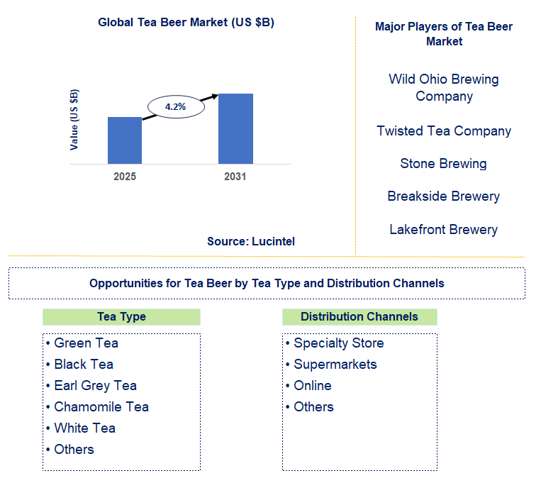 Tea Beer Market Trends and Forecast