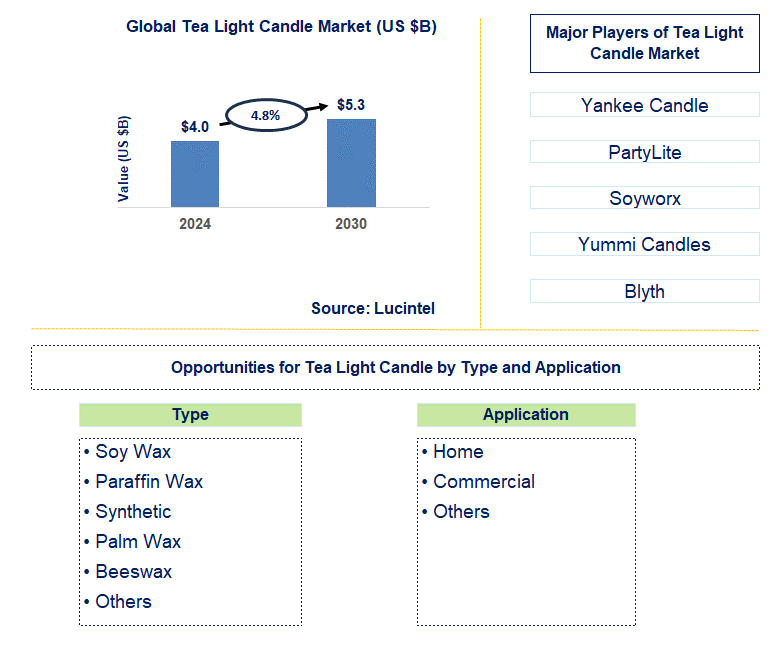 Tea Light Candle Trends and Forecast