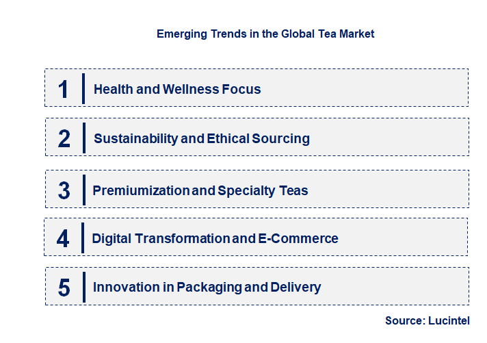 Emerging Trends in the Tea Market