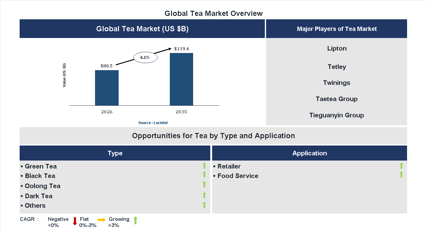 Tea Market Trends and Forecast