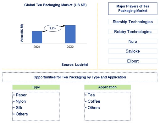 Tea Packaging Market Trends and Forecast