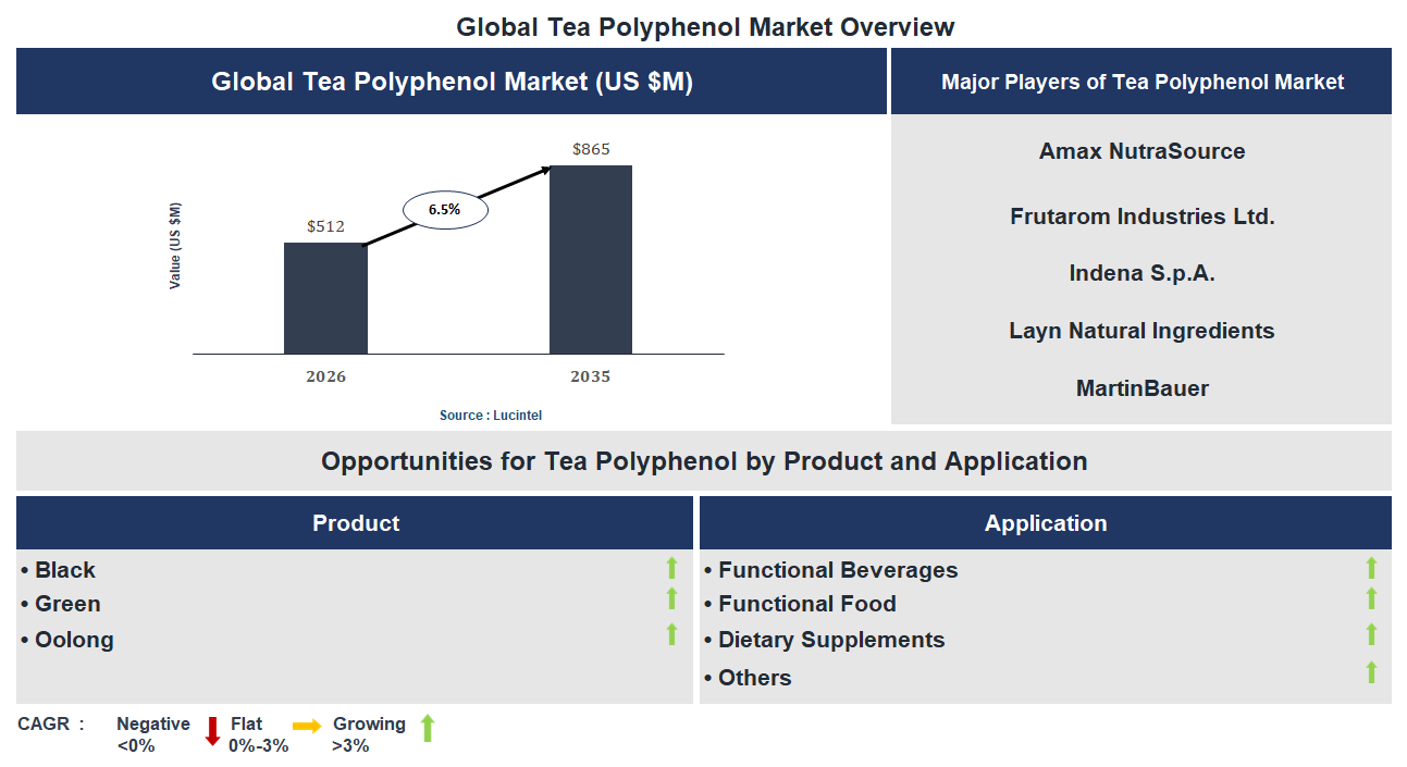 Tea Polyphenol Market Trends and Forecast