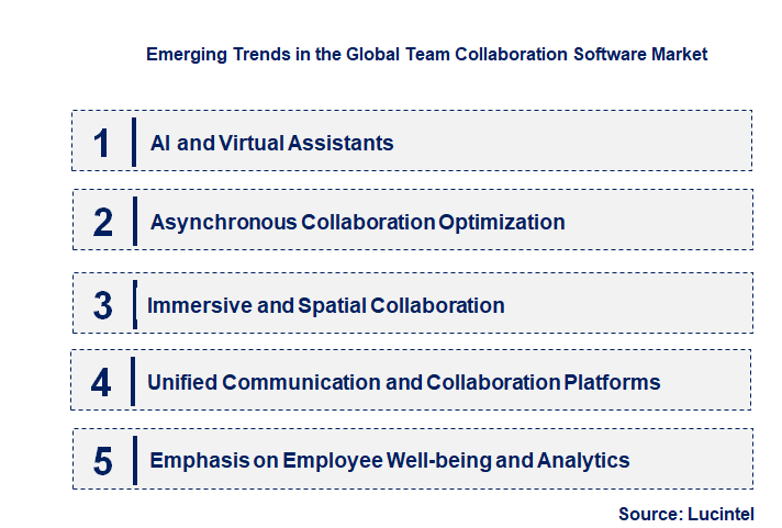 Emerging Trends in the Team Collaboration Software Market