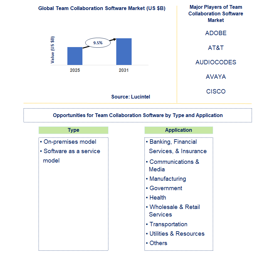 Team Collaboration Software Market Trends and Forecast
