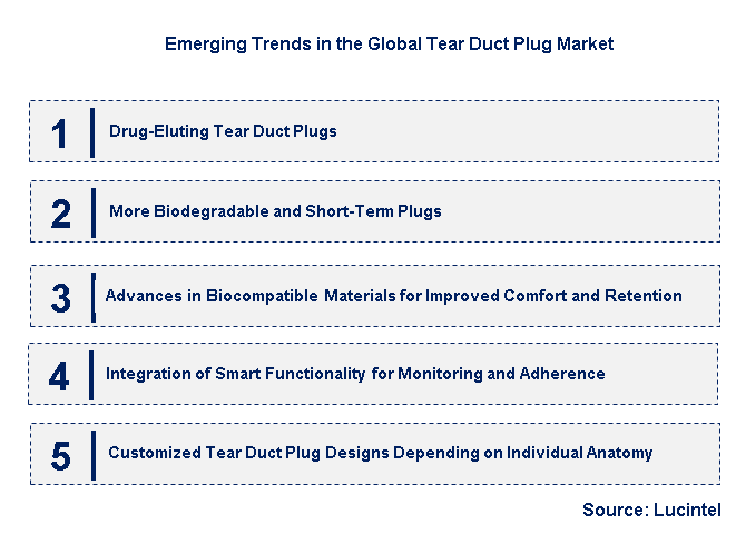 Emerging Trends in the Tear Duct Plug Market