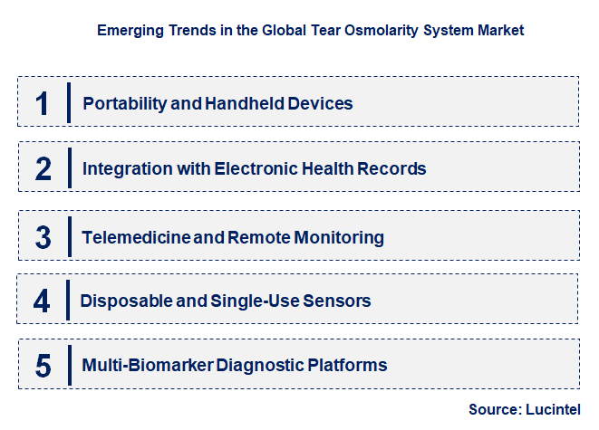 Emerging Trends in the Tear Osmolarity System Market