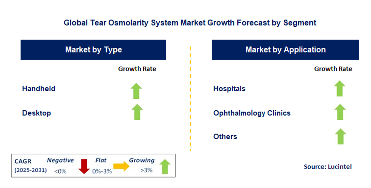 Tear Osmolarity System Market by Segment
