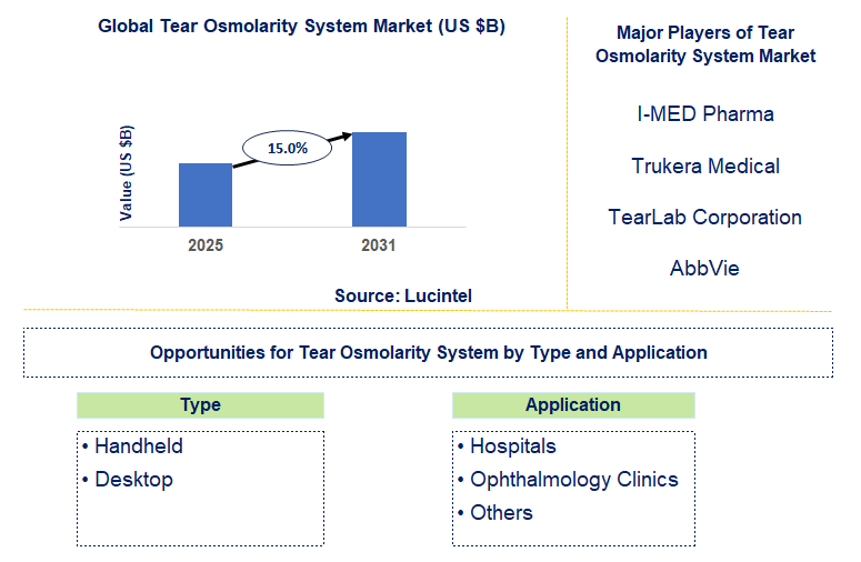 Tear Osmolarity System Market Trends and Forecast