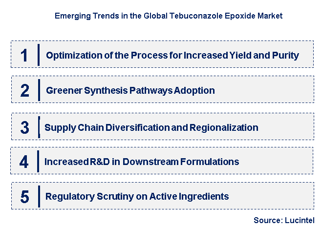Emerging Trends in the Tebuconazole Epoxide Market