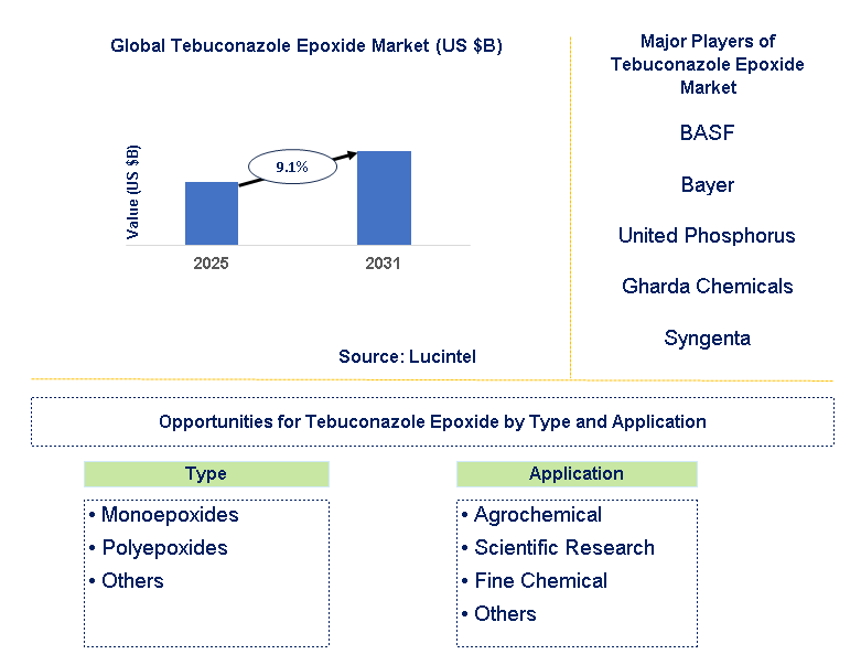 Tebuconazole Epoxide Market Trends and Forecast