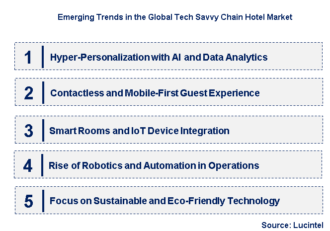 Emerging Trends in the Tech Savvy Chain Hotel Market