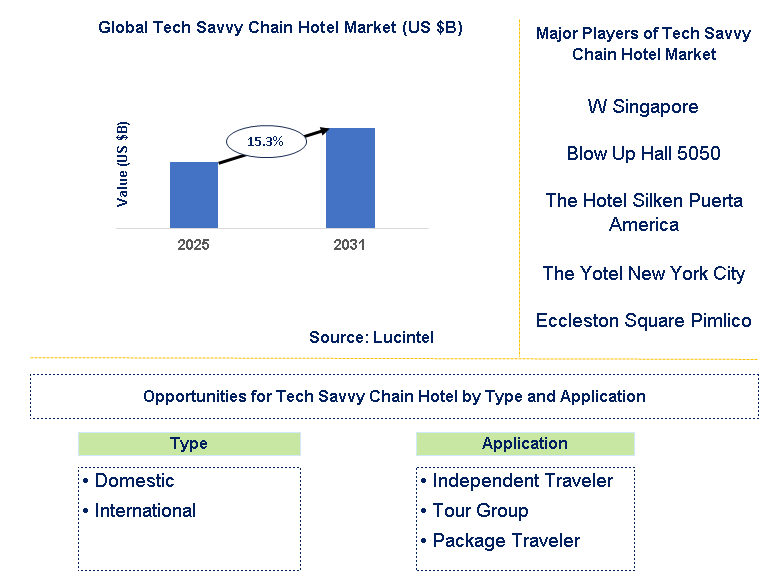 Tech Savvy Chain Hotel Market Trends and Forecast