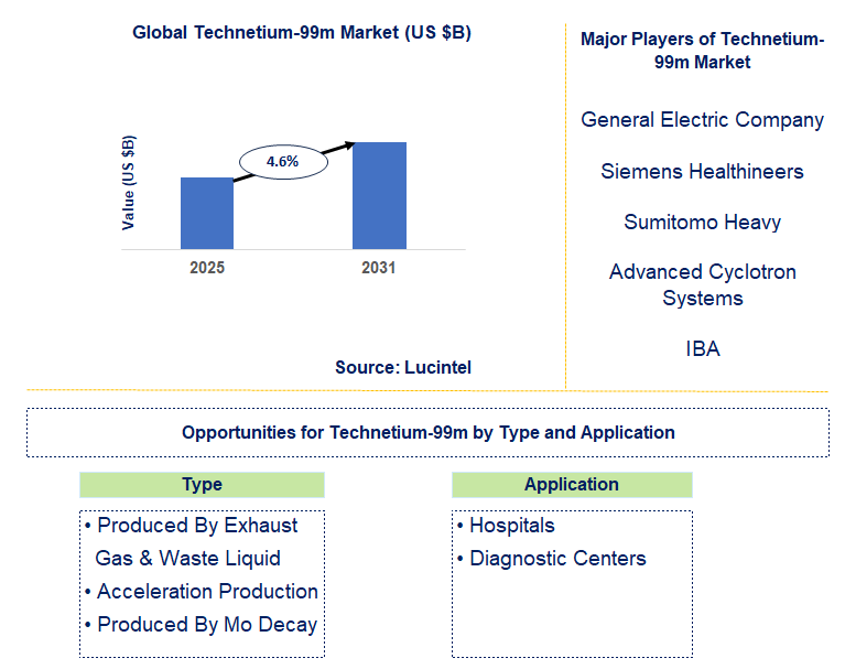 Technetium-99m Market Trends and Forecast