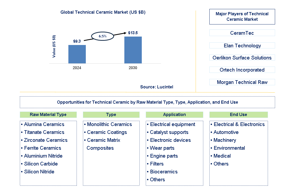 Technical Ceramic Trends and Forecast