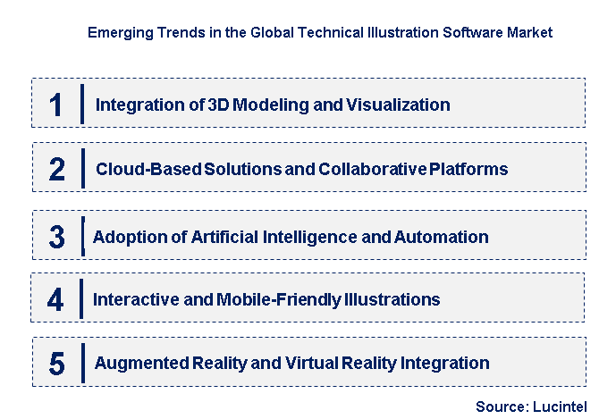 Emerging Trends in the Technical Illustration Software Market