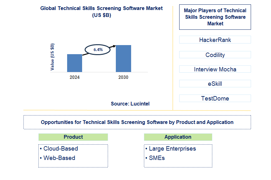 Technical Skills Screening Software Trends and Forecast