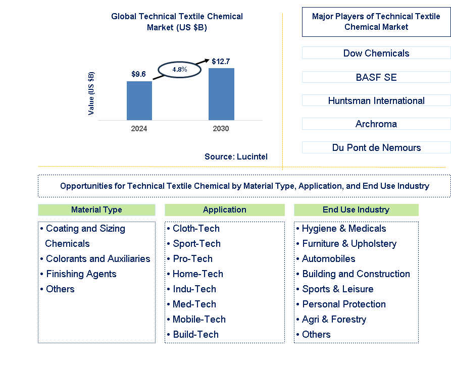 Technical Textile Chemical Trends and Forecast