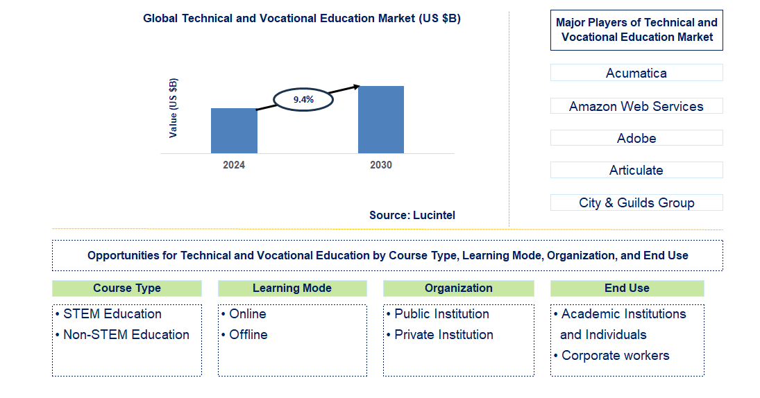 Technical and Vocational Education Trends and Forecast