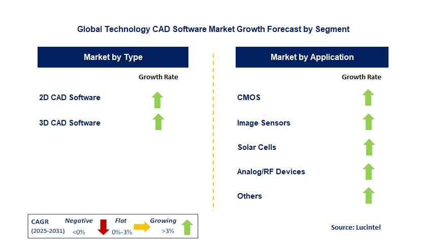 Technology CAD Software Market by Segment