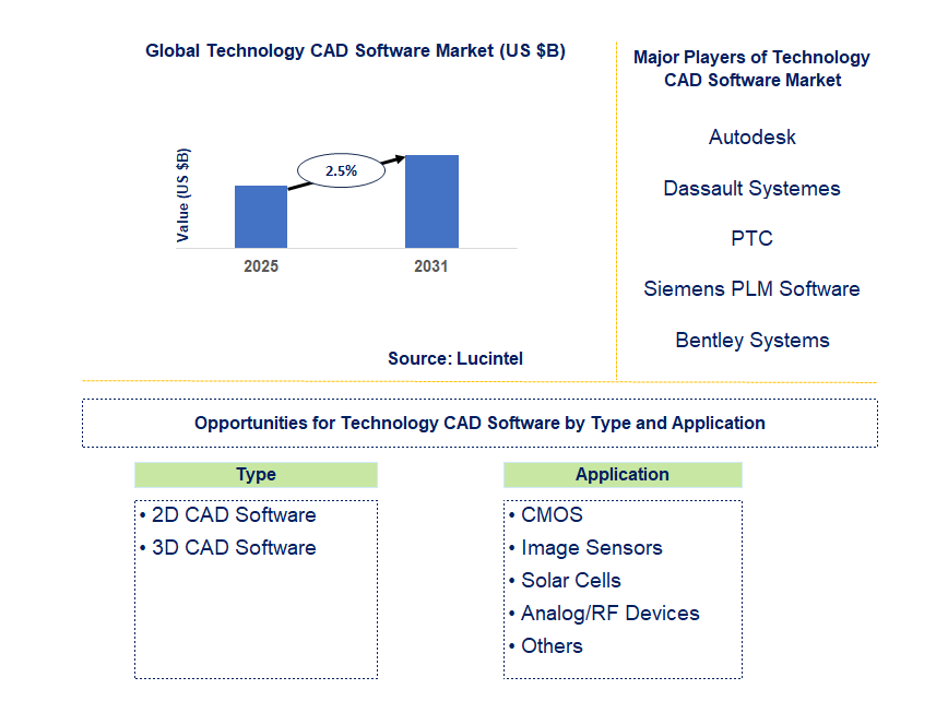 Technology CAD Software Market Trends and Forecast