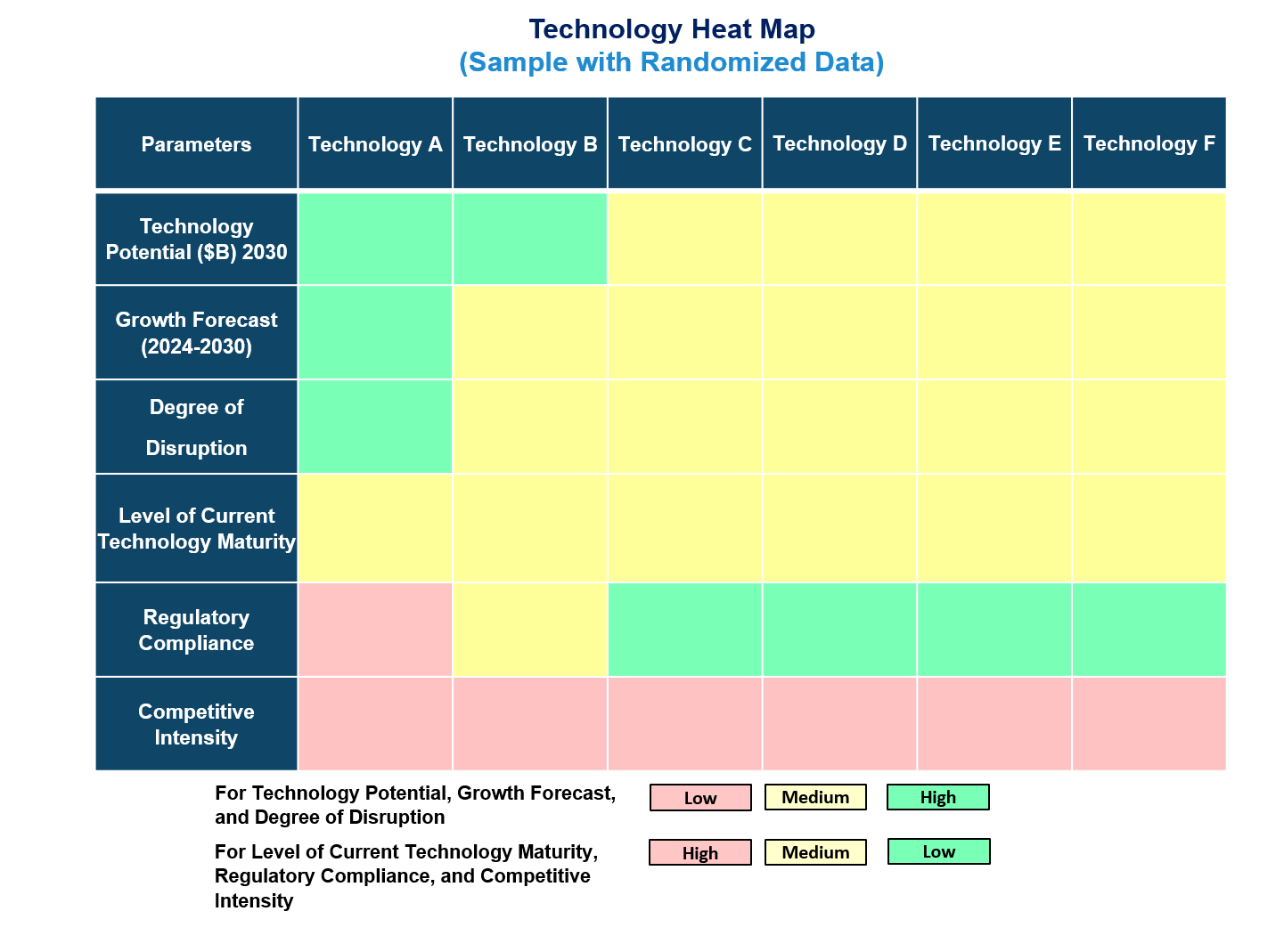 Technology Landscape, Trends and Opportunities in 3D Printing Materials in Medical Market Heatmap