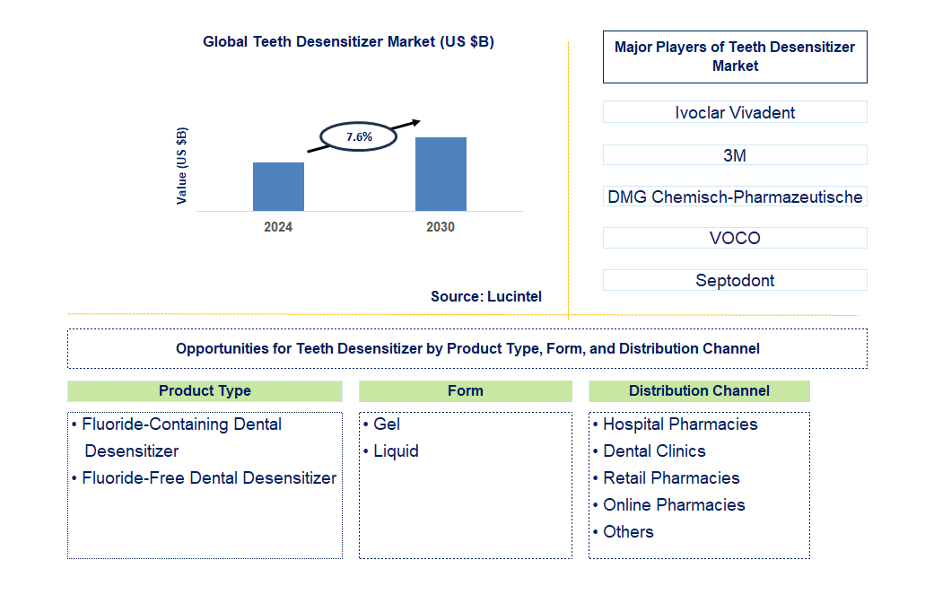 Teeth Desensitizer Trends and Forecast